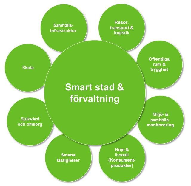 2 MARKNADS- OCH KONKURRENTBESKRIVNING AV IOT MARKNADEN Den smarta staden är en stad som använder informations- och kommunikationsteknologier (till exempel IoT) för att bättre hantera stadens