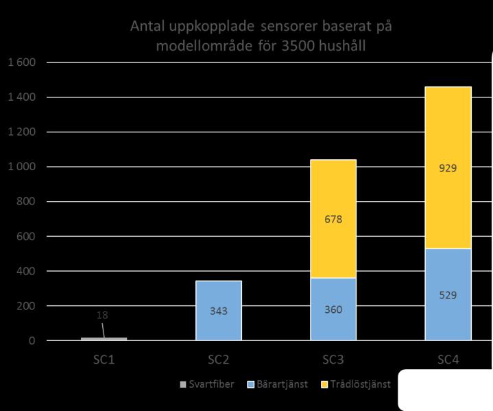 Antalet uppkopplade IoT tjänster ökar för stadsnätet som framgår i tabellen nedan med ca 30% i scenarie 4 jämfört med scenarie 3 där vi inte hade en full geografisk täckning på den fasta