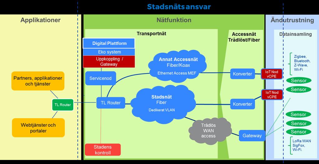 Bilden nedan beskriver hur stadsnäten med hjälp av SDN och vcpe teknologi kan bygga en mer flexibelt anpassad lösning gällande ändutrustning och accessnät för att IoT tjänster.