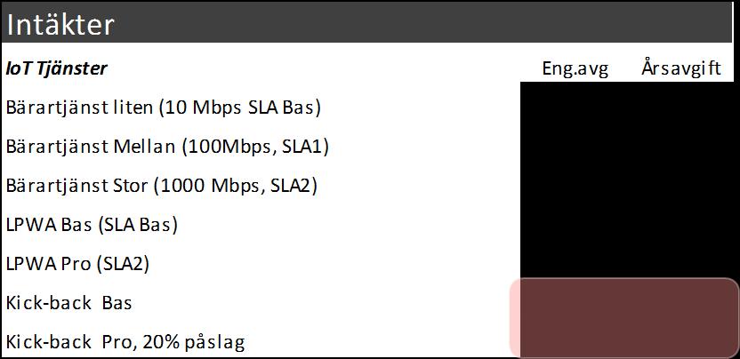 eller beställare så bör 70 kr/mån vara ett rimligt antagande. Detsamma gäller smarta hem och smarta fastighetstjänster där vi använt samma resonemang och kack-back.