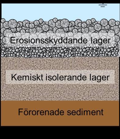 erosionsskydd eller erosionsskydd + kemisk isolering (Palermo och Reible, 2007; Russell, 2015; Parsons och Anchor QEA, 2012a; Palermo, 2015). Figur 3.
