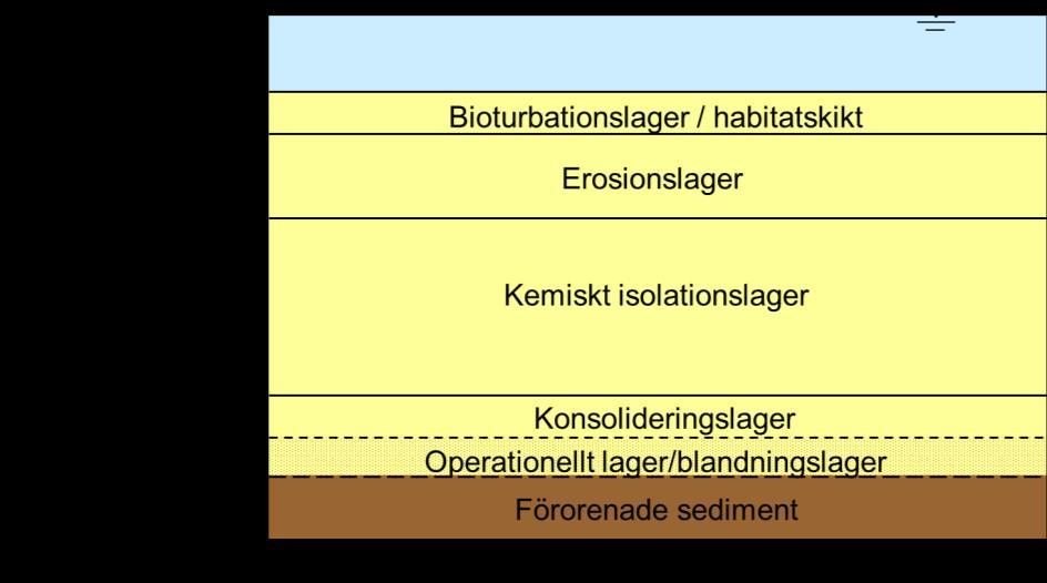 ) för att kunna göra en bedömning av lämpligt material och mäktighet för varje funktionellt lager.
