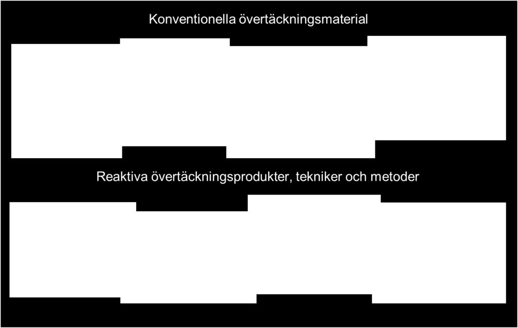 3 bör utformingen av både konventionell och reaktiv isolationsövertäckning beakta ett flertal platsspecifika processer (bioturbation, erosion, kemisk isolation osv.