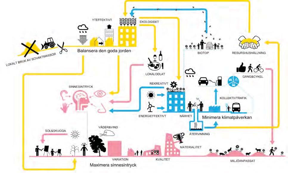 Schematisk bild av staden som ett kretslopp - visionsbild för Brunnshög.