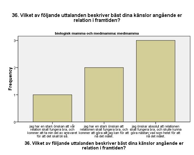 medmammornas svar. Figur 2.