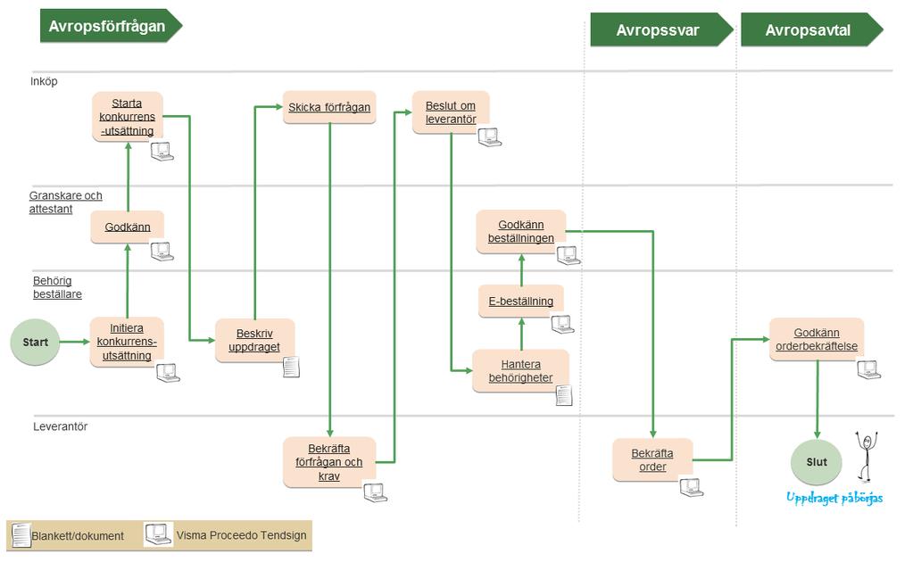 Process för avrop/beställning