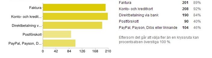 Vilka olika betalningssätt har Du använt när Du handlat online? Det vanligaste betalningssättet som respondenterna någon gång använt sig av vid onlineköp framgår av Figur 4.