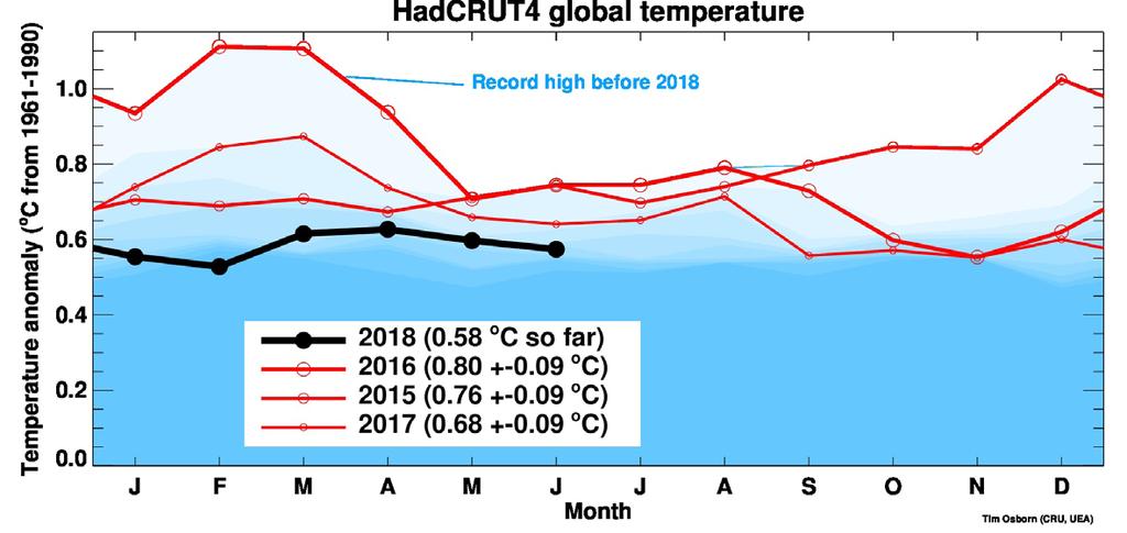 Havsnivåhöjningarna saktar in sedan slutet av 2015, samtidigt som massan minskar https://sealevel.nasa.
