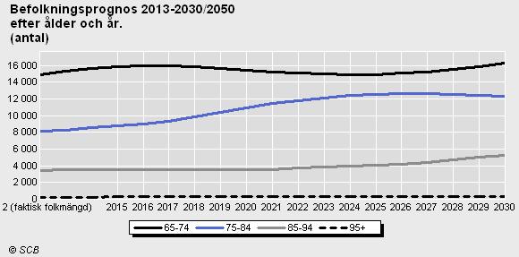 Rapport Diarienr 2015/99-ÄN 1 (9) Sociala nämndernas förvaltning 2015-02-18 Åsa Askblom/Ann Östling Rapport Ett bättre liv för de mest sjuka äldre Inledning Ett av samhällests största utmaningar är