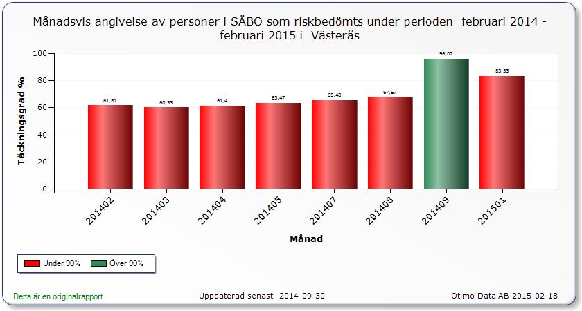 Fram till förändringen i patientdatalagen 1 oktober 2014 har enheterna använt sig av strukturen i senior alert och gjort riskbedömningar i pappersformat, d.v.s. utan att registrera i kvalitetsregistret.