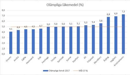 14.1.2 ÖVRIGA RESULTAT LÄKEMEDEL En nulägesbeskrivning av läkemedelsanvändningen i kommunernas särskilda boenden har gjorts i februari 2017 i samverkan med Läkemedelsenheten i Landstinget.