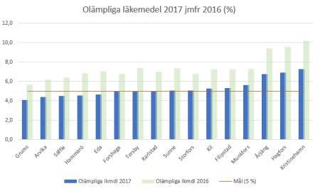 Sjuksköterskor i kommunerna har räknat hur många patienter som har stående ordinationer av vissa utvalda läkemedelsgrupper.