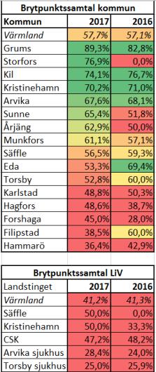 MÅLSÄTTNINGAR I VÄRMLAND ENLIGT NYA PERSPEKTIV ÄLDRES HÄLSA Minst 70 % av personer i livets slutskede har erhållit brytpunktssamtal 2018 När det gäller brytpunktssamtal