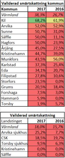 MÅLSÄTTNINGAR I VÄRMLAND ENLIGT NYA PERSPEKTIV ÄLDRES HÄLSA Minst 70 % av personer i livets slutskede har erhållit en validerad smärtskattning 2019.