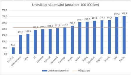 REGIONALT MÅL ÅRSRAPPORT UNDVIKBAR