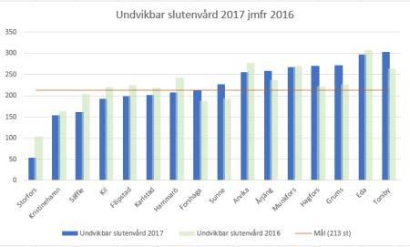 slutenvårdstillfällen ska minska