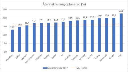 REGIONALT MÅLÅRSRAPPORT ÅTERINSKRIVNING Andelen oplanerade återinskrivningar inom 30 dagar ska minska till 16 % 2018 ÖVRIGA AVVIKELSER Det har rapporterats 13 övriga avvikelser i Kils kommun.