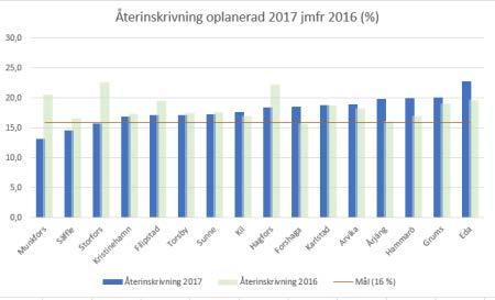 Övriga avvikelser som rapporterats är försvunnen narkotika vid två tillfällen, utebliven hjälp eller svårigheter att få kontakt med sjuksköterska vid fyra tillfällen.