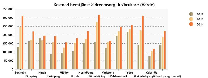 Valdemarsviks kommuns insatser och kostnader i jämförelse med länets kommuner mellan åren 2012-2014. Invånare 65-79 år med hemtjänst ordinärt boende, andel (%) Källa ; Kolada.