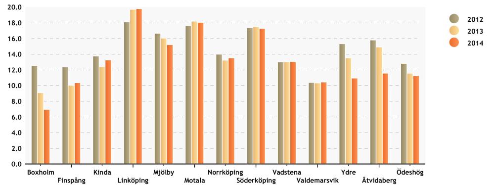 Det kan hända att plats erbjuds i annat boende än det man önskat. Ingen har fått avslag och det finns ingen kö. Cirka 15 % i åldersgruppen 80 år och äldre bor i kommunens vård och omsorgsboende.