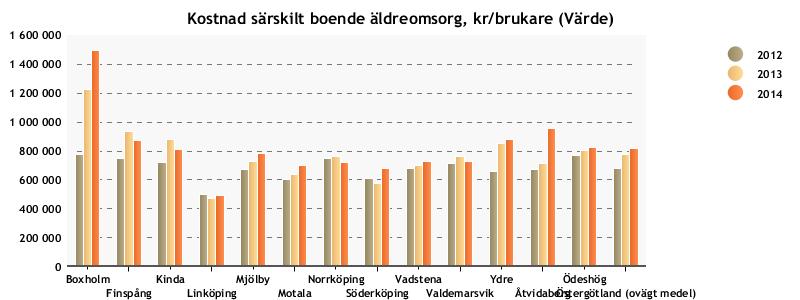 Boxholm Finspång Kinda Linköping Mjölby Motala Norrköping Söderköping Vadstena Valdemarsvik Ydre Åtvidaberg Ödeshög Östergötland Källa. Kolada.