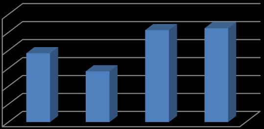 Vammarhöjden 39 0,70 Gusum 11 0,73 Gryt, ÅLdersro 12 0,71 Antal årsarbetare/boende är beräknad utifrån dag och nattbemanning inom enheterna, dividerat med antal platser.