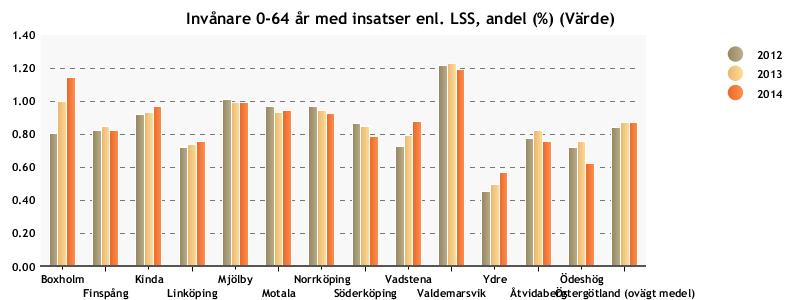 Valdemarsviks kommuns insatser och kostnader jämfört med länets kommuner mellan åren 2012-2014. Källa; Kolada.