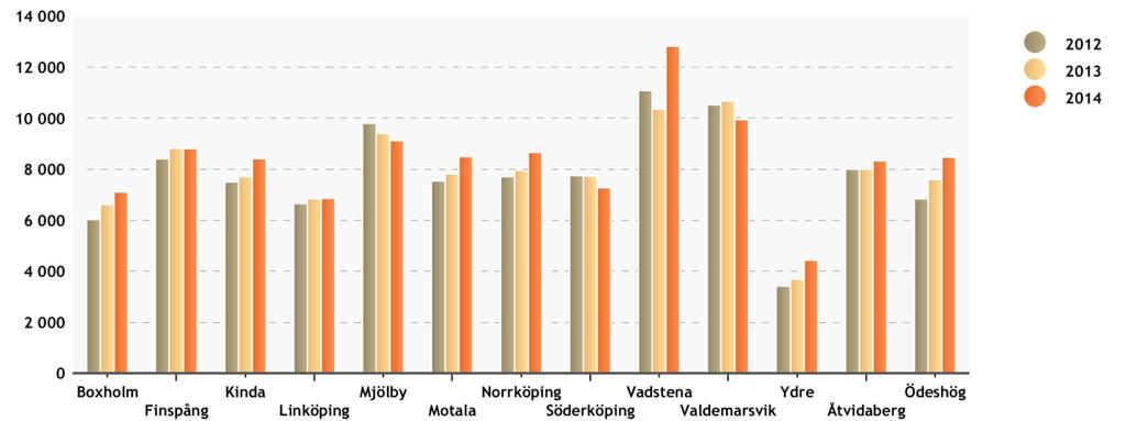 Diagrammet visar att Valdemarsvik har den högsta andel i länet med 1,19 % 2014. Kostnad exkl. hyresintäkter insatser för personer med funktionsnedsättning kr/ inv 0-64 år Källa. Kolada.
