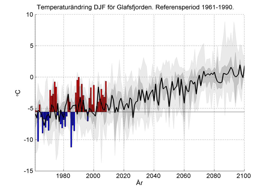 Även vintertemperaturen för Glafsfjorden kommer att öka.