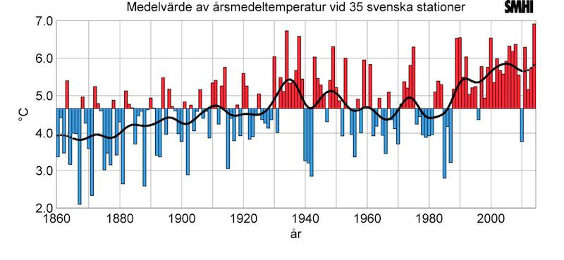 FIGUR 3 Temperaturutvecklingen i Sverige 1860-2015 enligt SMHI Från Karesuando (höjd över havet 310 m) till Malmö är