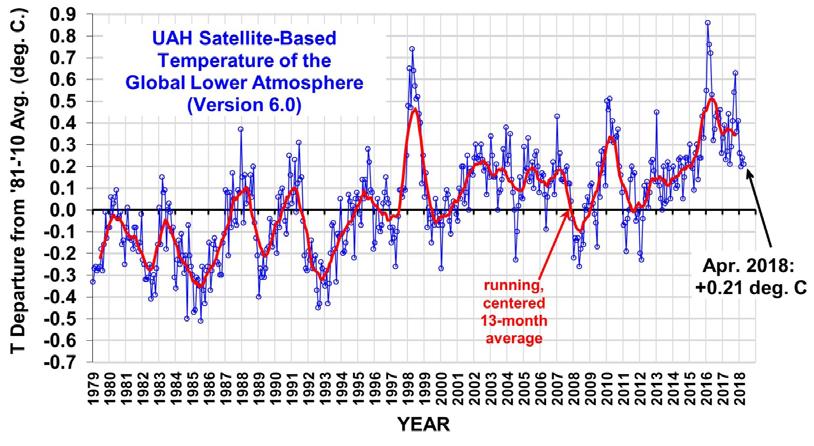 Under de sensate 20 åren har temperaturen stigit med ca 0.2 C.