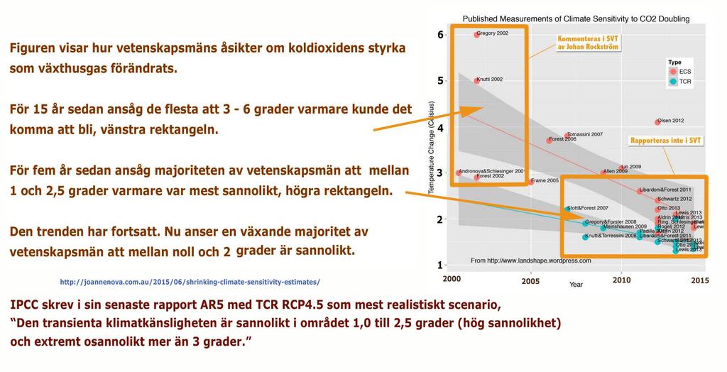 BAKGRUND Motionen Faktoider inom klimatvetenskapen 2017/18:3524 har inlämnats. http://www.riksdagen.