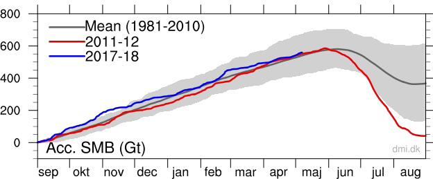 dk/en/groenland/maalinger/greenland-ice-sheet-surface-mass-budget/ En bra och pålitlig källa till statistik är http://climate4you.