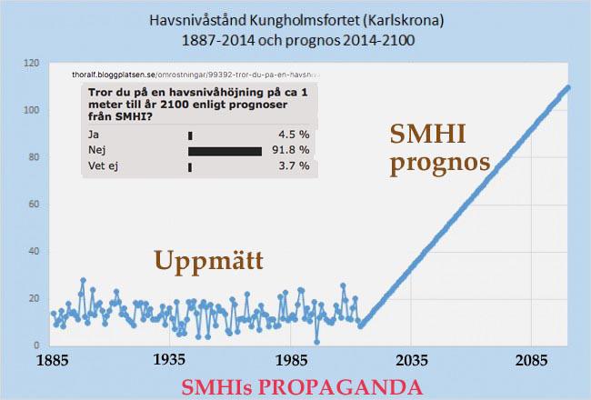 Det var vetenskapsmän vid East Anglia, Englands motsvarighet till vårt SMHI, som stod för den förfalskningen som Al Gore utnyttjade i sin skrämsel.