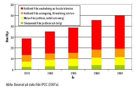 Global trend mänskliga utsläpp, CO 2 e Koldioxid från användn. av fossila bränslen Koldioxid från avskogning, förmultn.