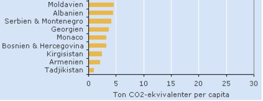 Utsläpp av växthusgaser i Europa per capita 2004 Vi måste ner till 1-2 ton CO 2 e per person och år!