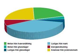 Jordbrukets fördelning av växthusgasutsläpp i Sverige 2007 Metan från fodersmältning Metan från gödsellager Lustgas från gödsellager