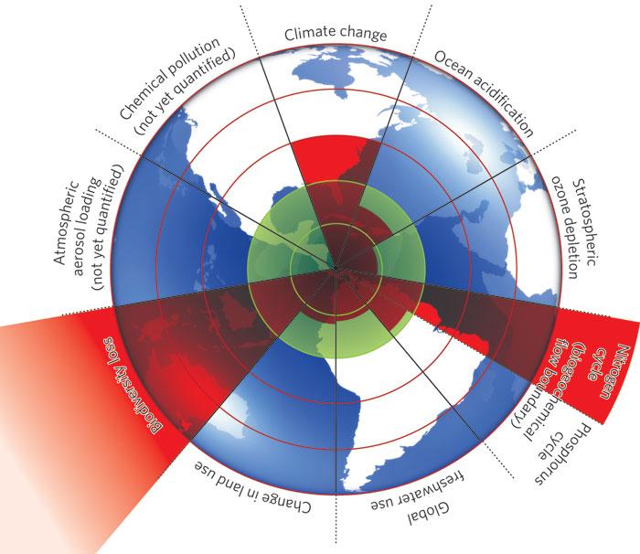 Vi överskrider planetens begränsningar Klimatförändringar Från förindustriell tid till nu Kemiska föroreningar Inte kvantifierad än Försurning av världshaven Atmospheric aerosol