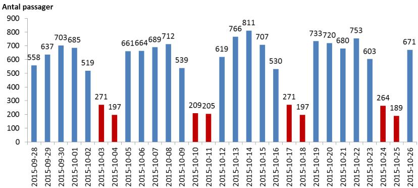 4 Resultat från mätning i oktober 2015 I detta kapitel redovisas resultat från mätningen i oktober (28/9-26/10) 2015. 4.