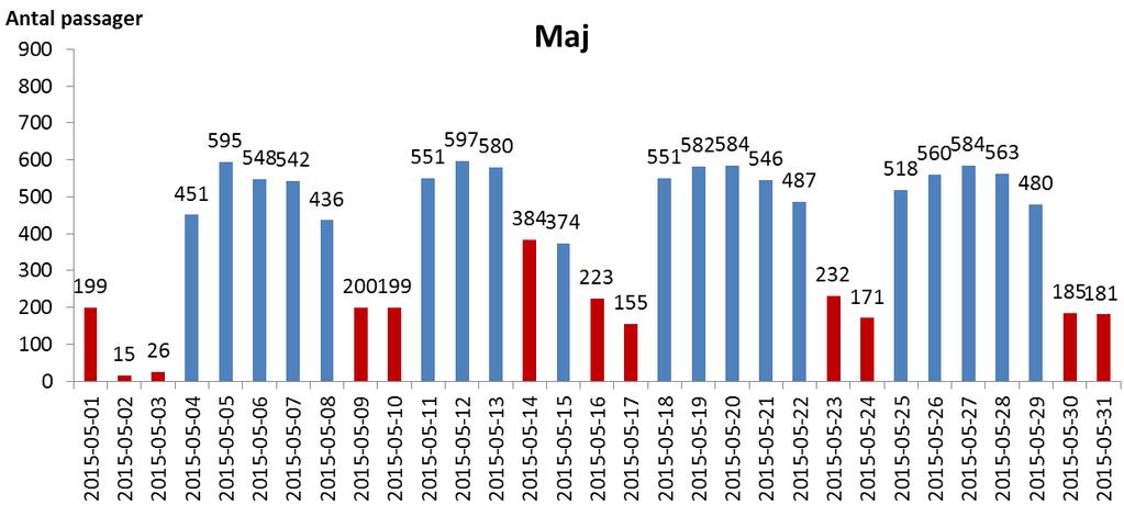 Fördelning mellan dagar I Figur 13 visas antalet passager för varje dag i maj 2015 för mätpunkterna 1-12 (se Figur 4).