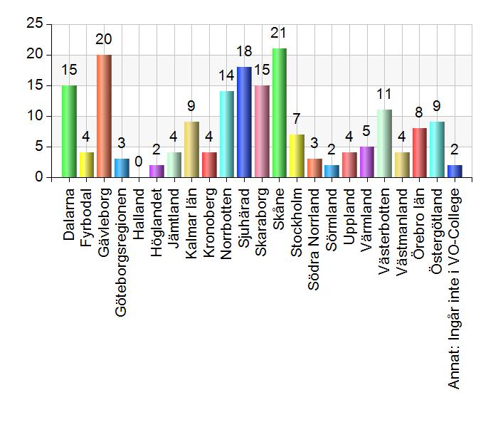 Regionalt VO-College som besvarat enkäten