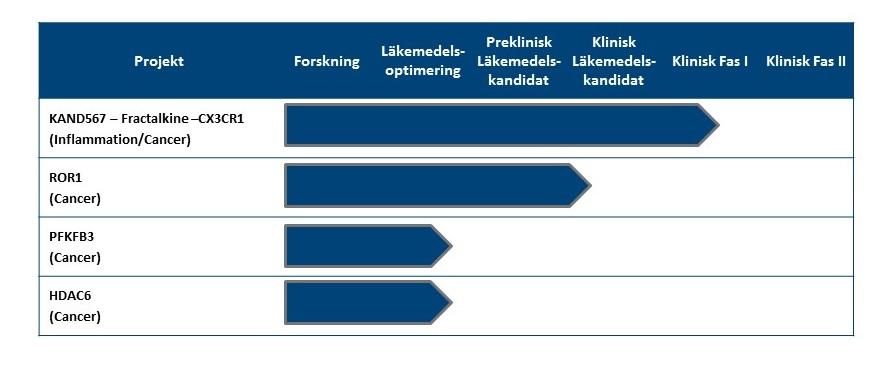 LÄKEMEDELSUTVECKLING Bolaget har fyra läkemedelsprojekt i portföljen: KAND567 - Blockerare av Fractalkinereceptorn CX3CR1 för behandling av inflammationssjukdomar och cancer.