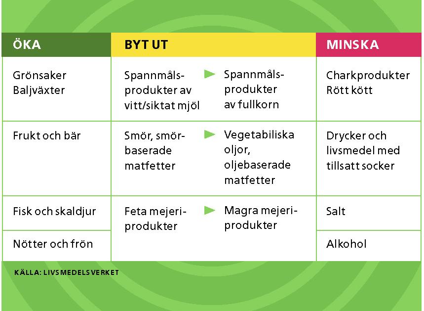 Hälsosam mat Vi vet idag att en kost som liknar traditionell medelhavsmat har god effekt både vad gäller att förebygga och behandla hjärt- och kärlsjukdomar.