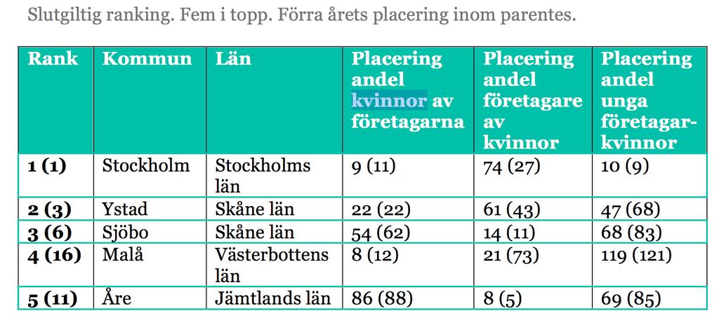 JÄMSTÄLLT FÖRETAGARINDEX (Företagarna, 2013) Jämställt