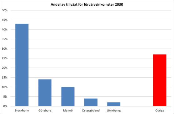 Den ekonomiska utvecklingen har urbana förtecken De tre storstadsregionerna står för