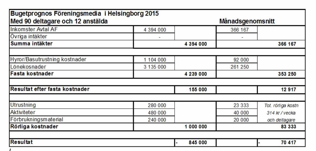vara 12-15 anställda inklusive utvecklingsanställda Målsättningen är att Eget kapital 2015 ska uppgå till 3.000.