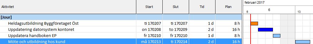 Aktiviteter omgjorda till händelser i en aktivitetslista, blir punkter på tidslinje Fig 2. Aktiviteter med namn och tidslinje Fig. 3 Projekt med aktiviteter Varje projekt visas med ett projektnamn.
