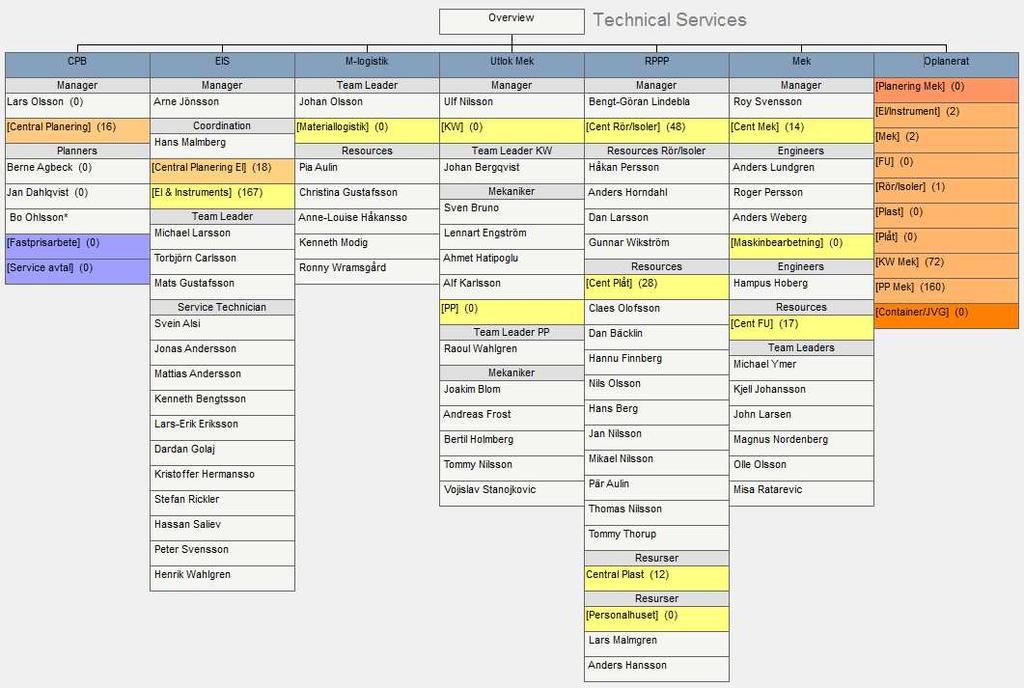 SKAPA SCHEMAN Innan du kan börja planera ska du skapa ett schema. Schemats uppgift är dels att skapa tabeller i databasen och sedan från schemat navigera till en grupp eller resurs.