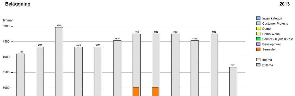 Beläggningsrapport Det finns två rapporter som summerar