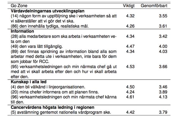 Top-10 lista utifrån värdering av